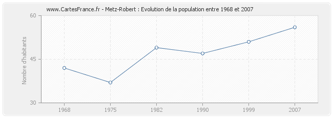 Population Metz-Robert