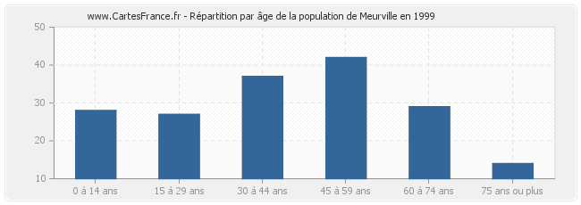 Répartition par âge de la population de Meurville en 1999