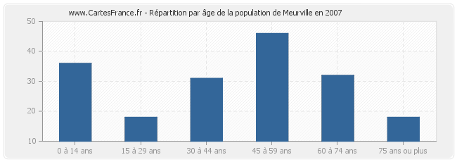 Répartition par âge de la population de Meurville en 2007