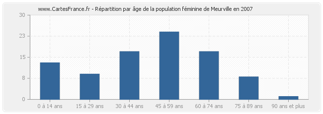 Répartition par âge de la population féminine de Meurville en 2007