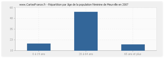 Répartition par âge de la population féminine de Meurville en 2007
