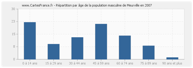 Répartition par âge de la population masculine de Meurville en 2007