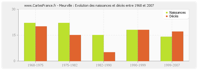 Meurville : Evolution des naissances et décès entre 1968 et 2007