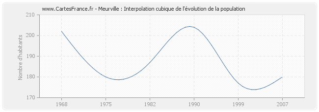 Meurville : Interpolation cubique de l'évolution de la population