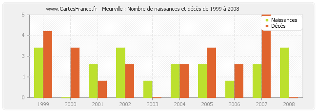 Meurville : Nombre de naissances et décès de 1999 à 2008