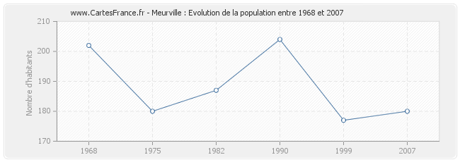 Population Meurville