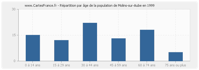 Répartition par âge de la population de Molins-sur-Aube en 1999