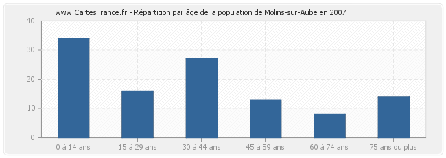 Répartition par âge de la population de Molins-sur-Aube en 2007