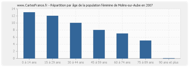 Répartition par âge de la population féminine de Molins-sur-Aube en 2007