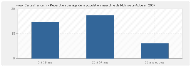 Répartition par âge de la population masculine de Molins-sur-Aube en 2007