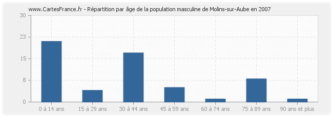 Répartition par âge de la population masculine de Molins-sur-Aube en 2007