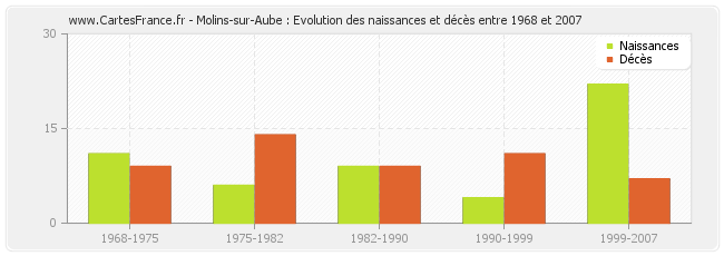Molins-sur-Aube : Evolution des naissances et décès entre 1968 et 2007