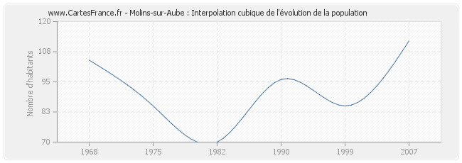 Molins-sur-Aube : Interpolation cubique de l'évolution de la population