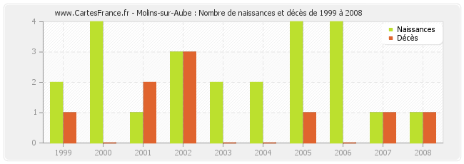 Molins-sur-Aube : Nombre de naissances et décès de 1999 à 2008
