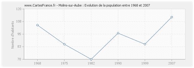 Population Molins-sur-Aube