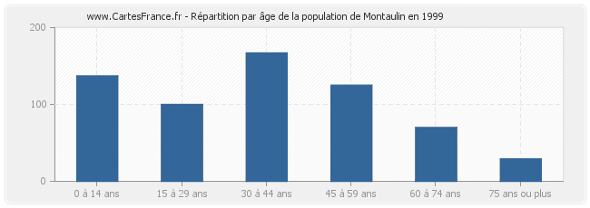 Répartition par âge de la population de Montaulin en 1999