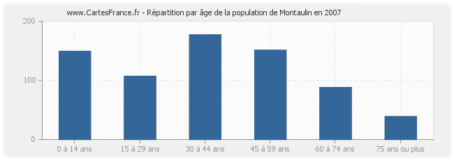 Répartition par âge de la population de Montaulin en 2007