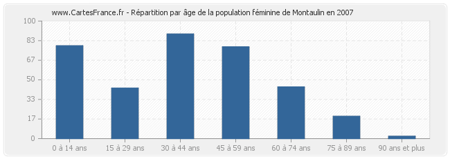 Répartition par âge de la population féminine de Montaulin en 2007