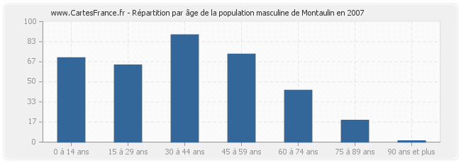 Répartition par âge de la population masculine de Montaulin en 2007