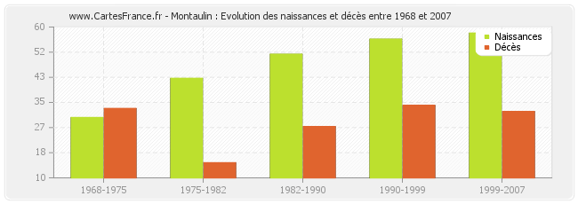 Montaulin : Evolution des naissances et décès entre 1968 et 2007