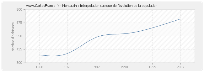Montaulin : Interpolation cubique de l'évolution de la population