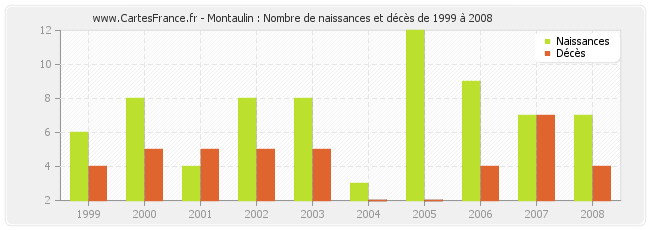Montaulin : Nombre de naissances et décès de 1999 à 2008