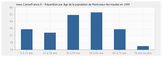 Répartition par âge de la population de Montceaux-lès-Vaudes en 1999