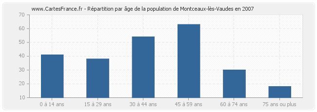 Répartition par âge de la population de Montceaux-lès-Vaudes en 2007
