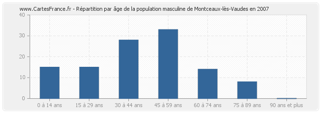 Répartition par âge de la population masculine de Montceaux-lès-Vaudes en 2007