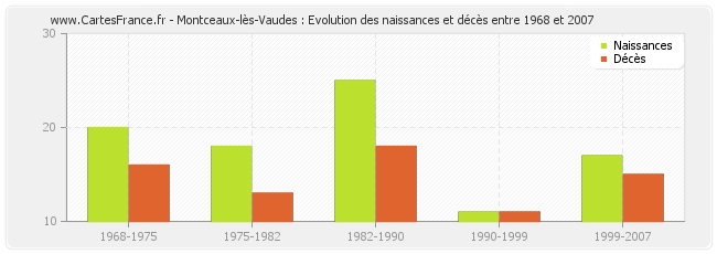 Montceaux-lès-Vaudes : Evolution des naissances et décès entre 1968 et 2007