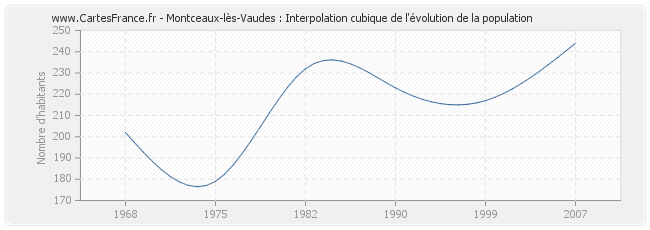 Montceaux-lès-Vaudes : Interpolation cubique de l'évolution de la population