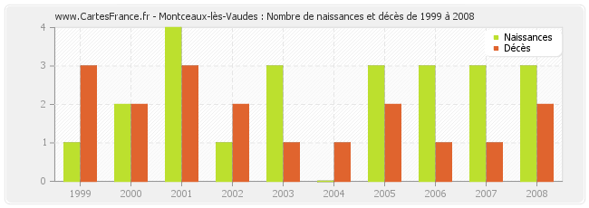 Montceaux-lès-Vaudes : Nombre de naissances et décès de 1999 à 2008