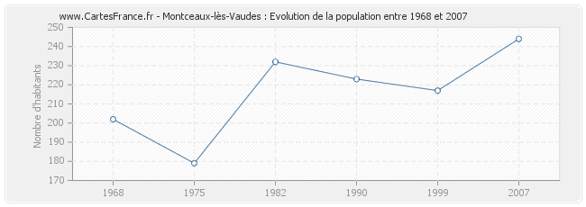 Population Montceaux-lès-Vaudes