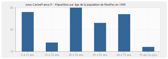 Répartition par âge de la population de Montfey en 1999
