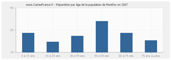 Répartition par âge de la population de Montfey en 2007