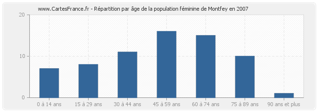 Répartition par âge de la population féminine de Montfey en 2007