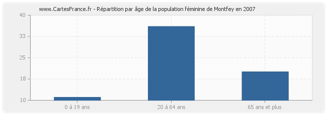 Répartition par âge de la population féminine de Montfey en 2007