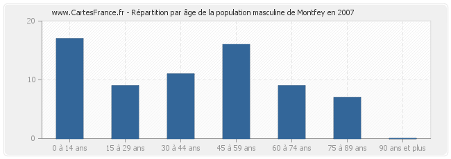 Répartition par âge de la population masculine de Montfey en 2007