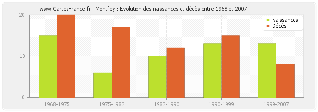 Montfey : Evolution des naissances et décès entre 1968 et 2007