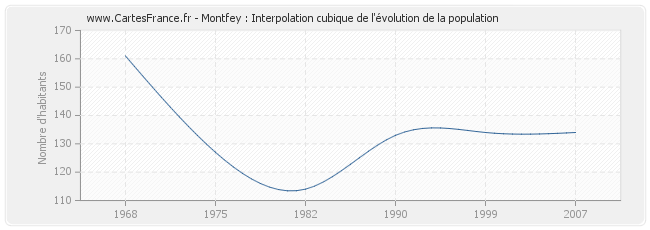 Montfey : Interpolation cubique de l'évolution de la population
