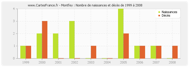 Montfey : Nombre de naissances et décès de 1999 à 2008