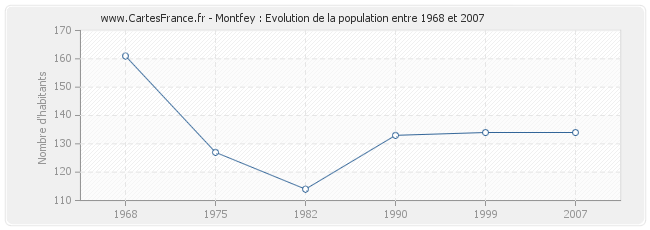 Population Montfey