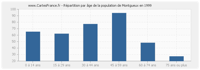Répartition par âge de la population de Montgueux en 1999