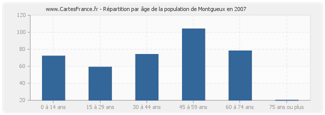 Répartition par âge de la population de Montgueux en 2007