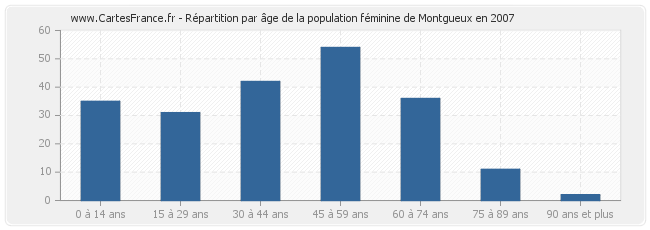 Répartition par âge de la population féminine de Montgueux en 2007