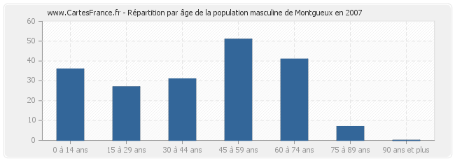 Répartition par âge de la population masculine de Montgueux en 2007