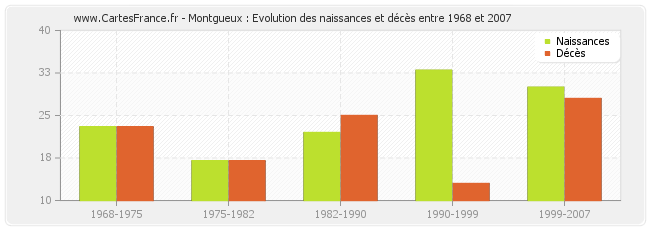 Montgueux : Evolution des naissances et décès entre 1968 et 2007