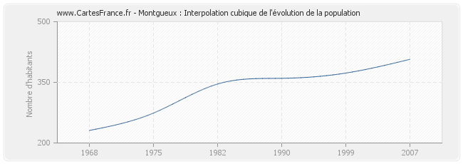 Montgueux : Interpolation cubique de l'évolution de la population