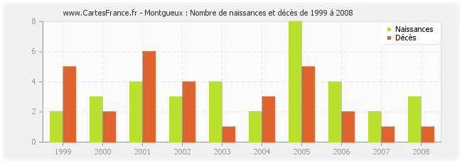 Montgueux : Nombre de naissances et décès de 1999 à 2008