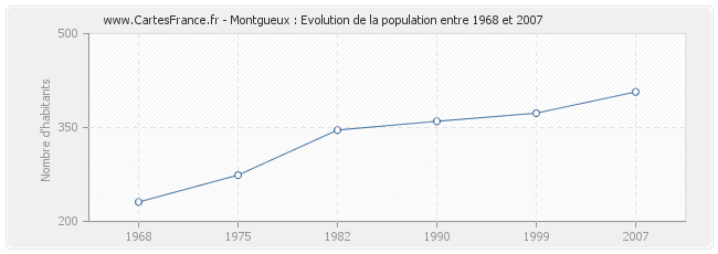 Population Montgueux